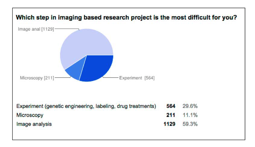 Image analysis is difficult step in research.