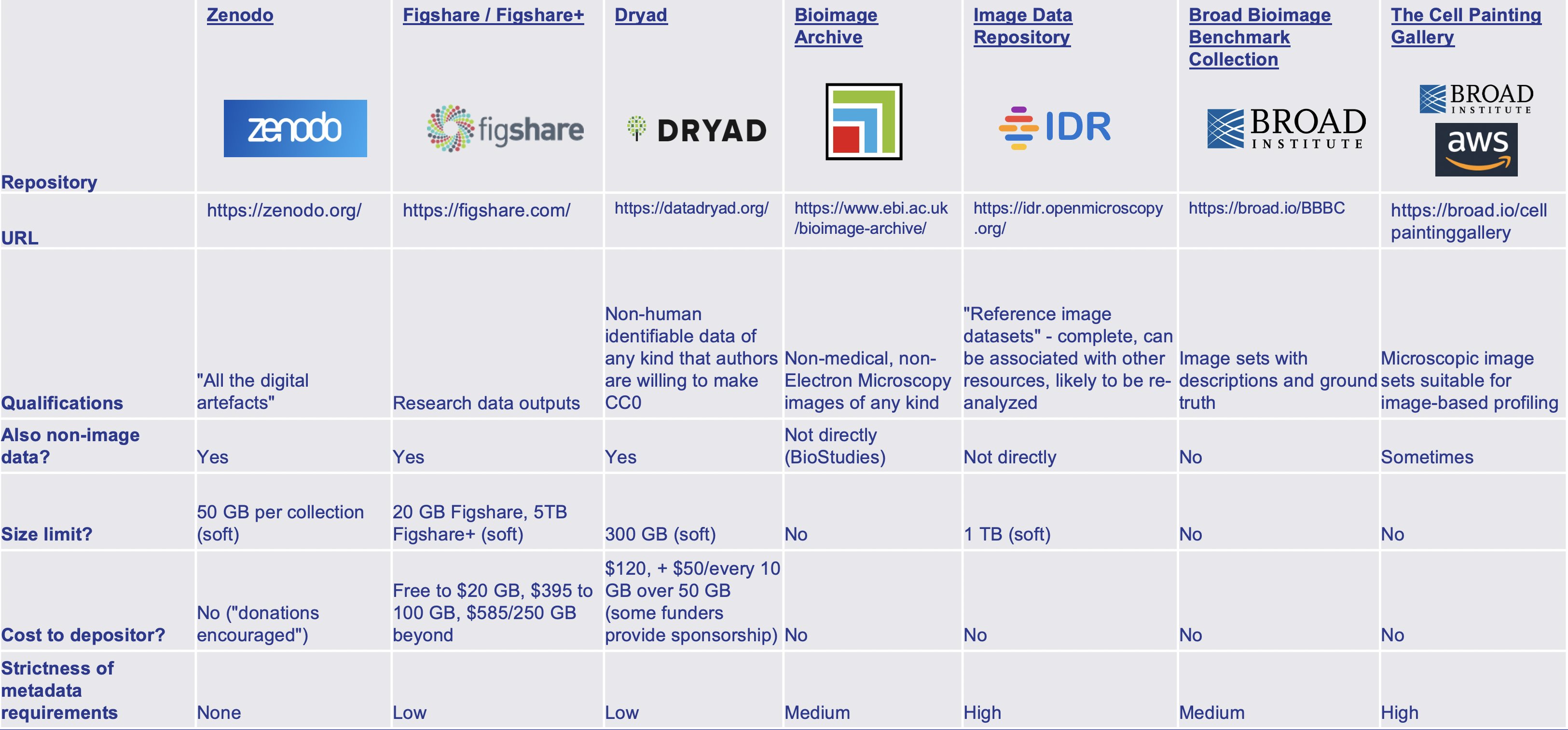 Recomended BioImage Repositories.